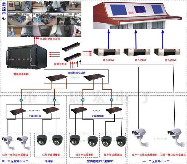小区监控系统解决方案拓扑图 小区监控系统解决方案拓扑图
